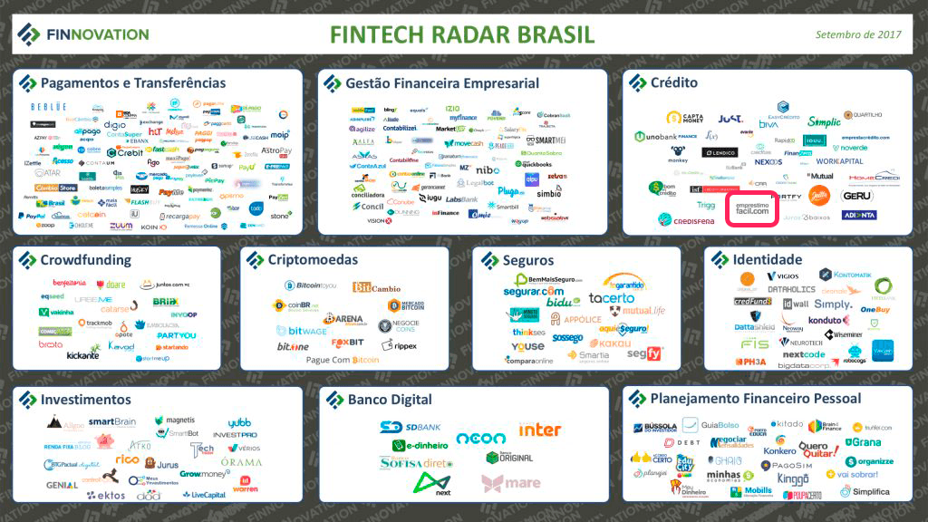Fintech Radar Brasil de Setembro de 2017, com a Emprestimofacil.com entre as maiores fintechs.